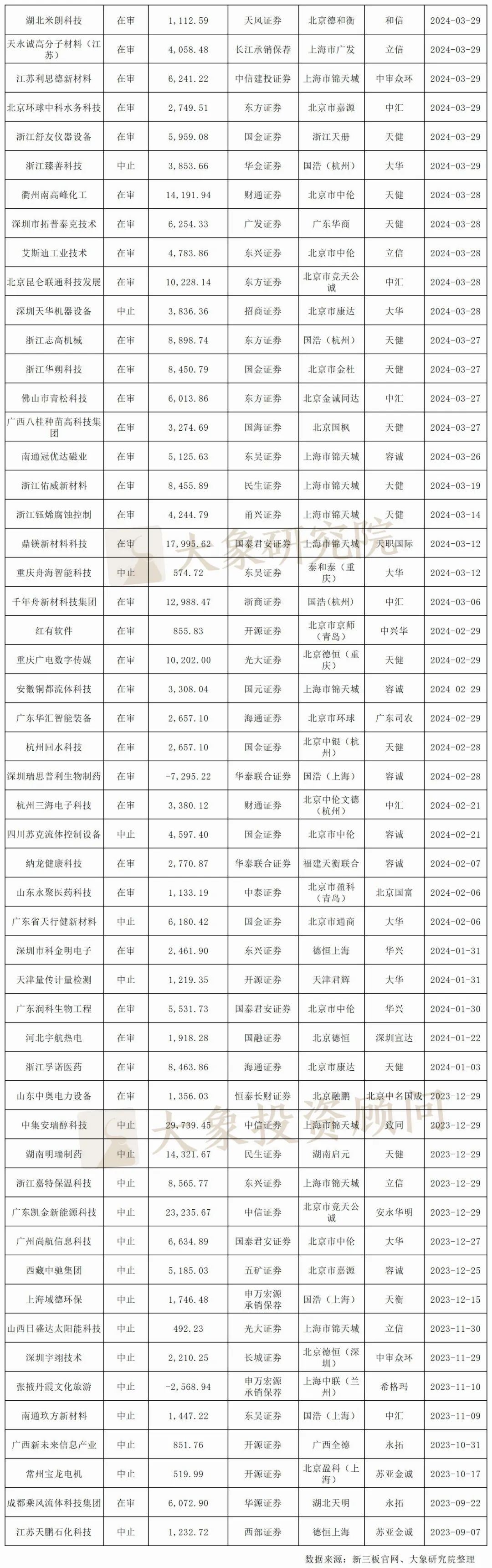 新三板企业半年报分析 净利润超过1000万_新三板申报排队企业最新一年净利润分布情况_新三板申报排队企业盈利规模分析