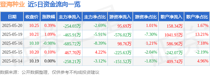 登海种业002041资金流向分析_股票登海种业_登海种业2025年一季报解读