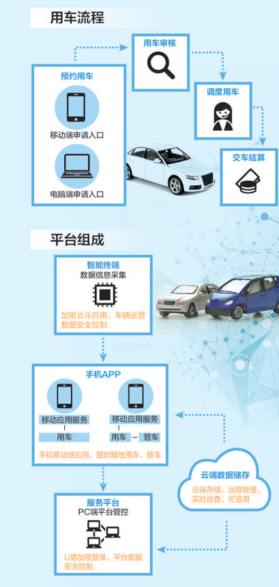 公车统一调度制度_安徽省公务用车管理平台_公车改革后需要聘用司机