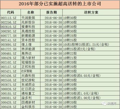什么是高送转股票_游资接力炒作爱康科技_爱康科技中报高送转