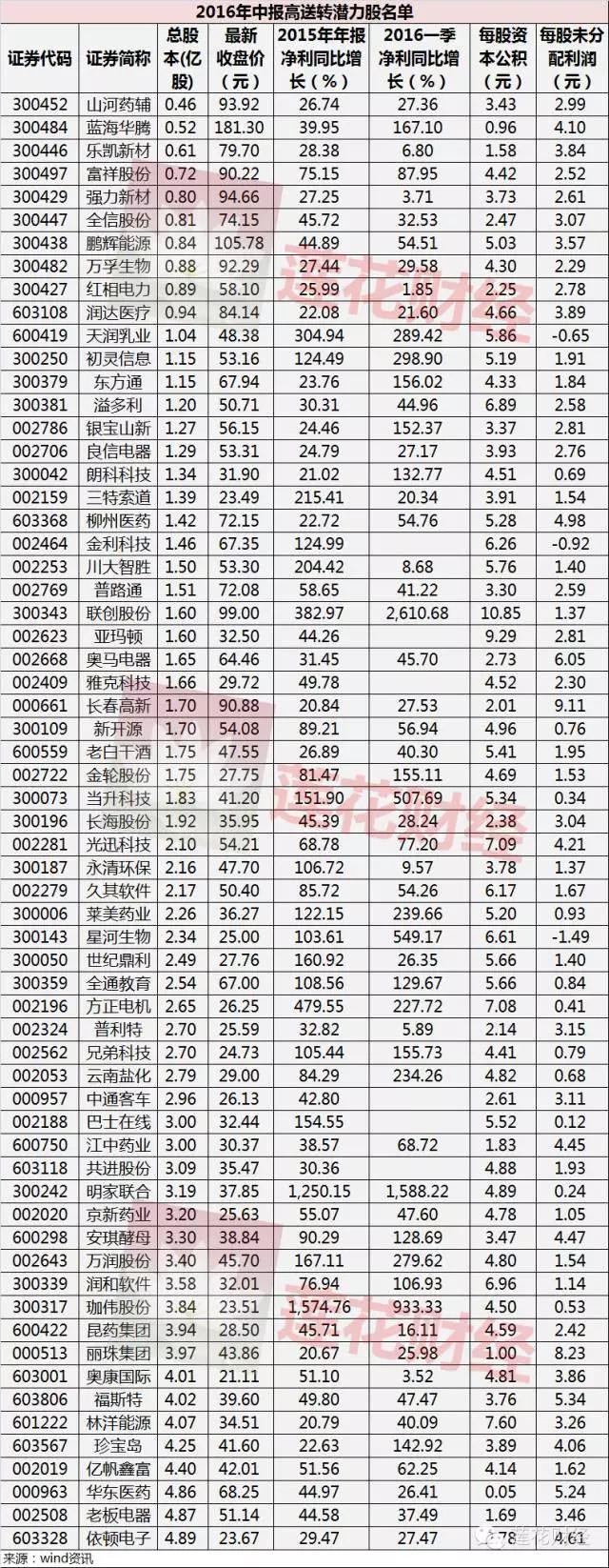 游资接力炒作爱康科技_什么是高送转股票_爱康科技中报高送转