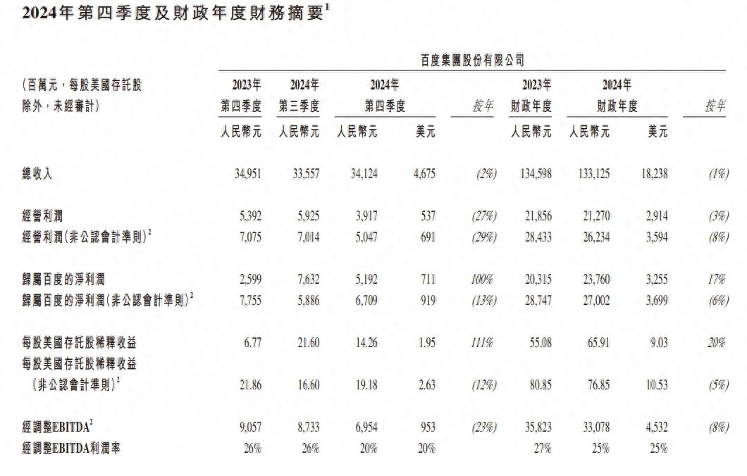百度2024年财报_百度核心收入增长分析_百度9年来股价都是多少