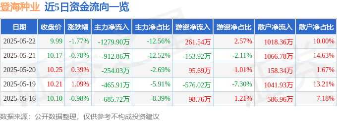 登海种业002041资金流向分析_登海种业一季报业绩解读_股票登海种业