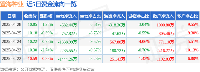 登海种业2025年一季报解读_登海种业002041资金流向分析_股票登海种业