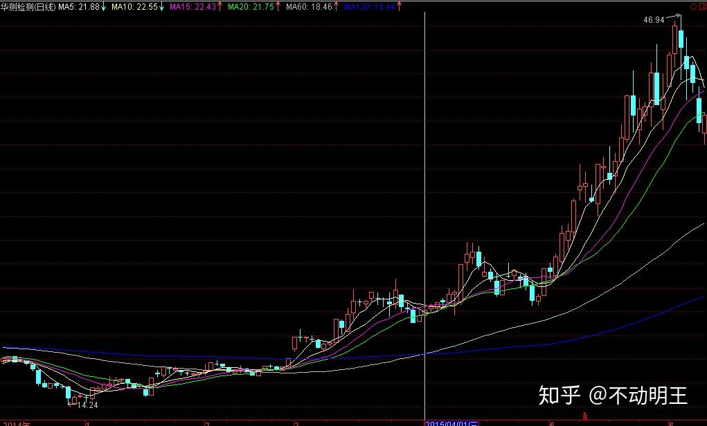 胡立阳股票投资100招 pdf下载_确定操作方法中长线波段短线_树立正确股市操作理念