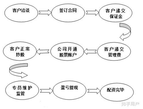 场内股票配资介绍_个人资产配资有哪些_股票配资风险分析