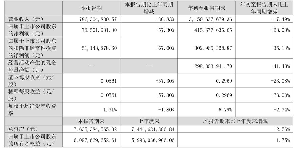 2023年三季报业绩解读_华仁药业股票行情_华仁药业300110资金流向分析