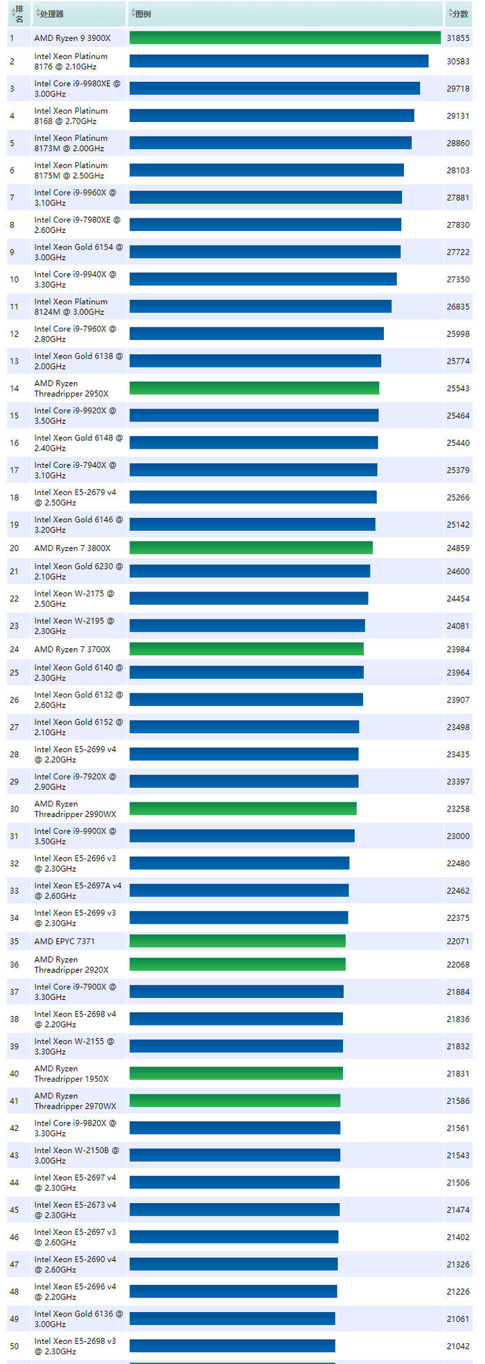 intelcpu排名_AMD Ryzen 9 3900X性能_CPU性能天梯图