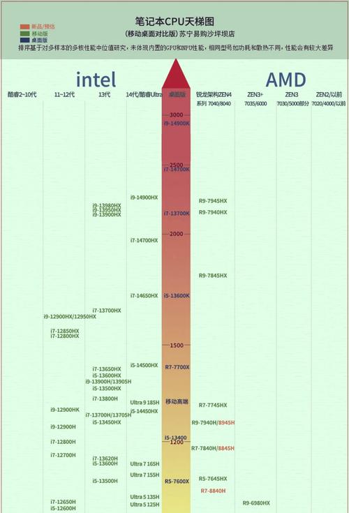 intelcpu排名_CPU性能天梯图_AMD Ryzen 9 3900X性能