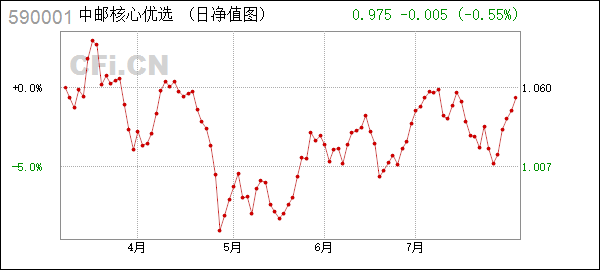 中邮核心优选 停牌股票 复牌估值方法变更_中邮核心优选混合型证券投资基金