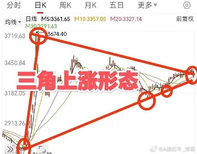 收敛三角形向上突破_沪铅日线上升三角形突破_沪铅三角形走势分析
