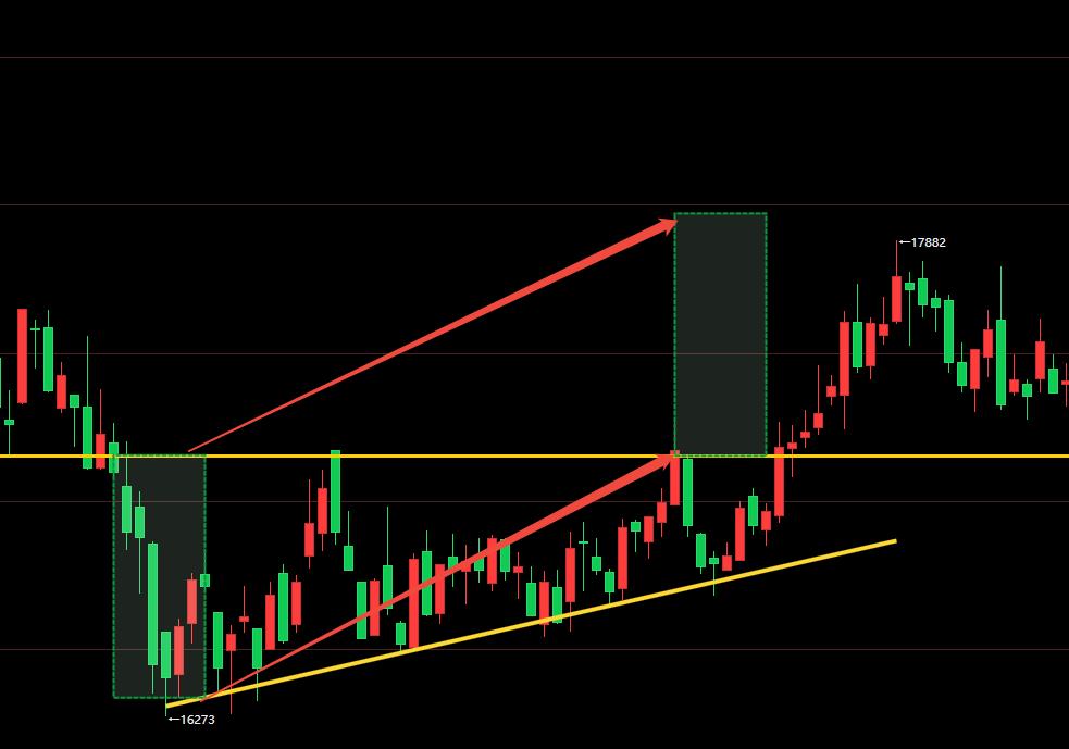 沪铅日线上升三角形突破_沪铅三角形走势分析_收敛三角形向上突破