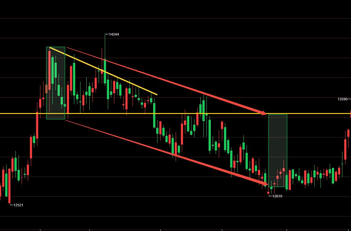 沪铅日线上升三角形突破_沪铅三角形走势分析_收敛三角形向上突破