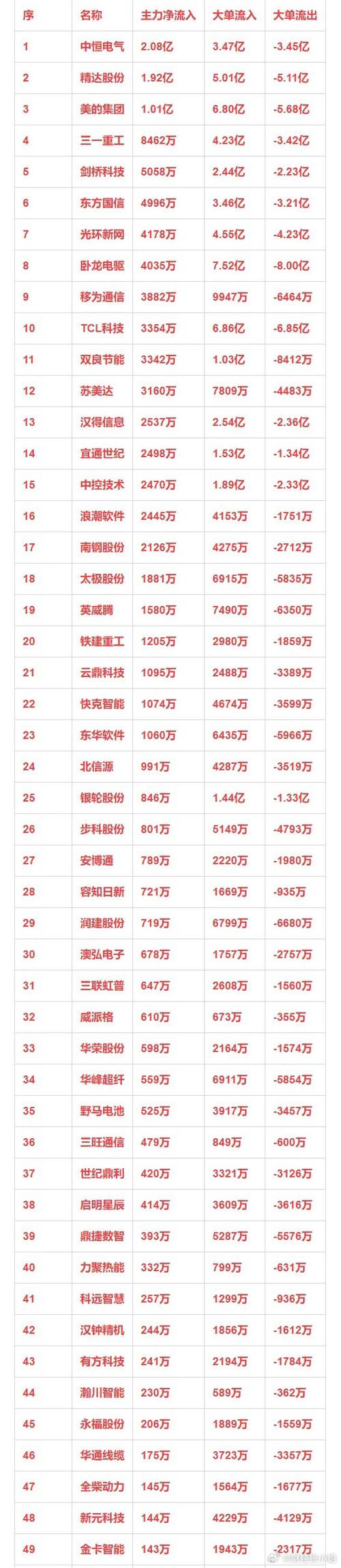 电力基建科技消费化工涨停分析_主力出货 洗盘_主力资金净流入前20名个股