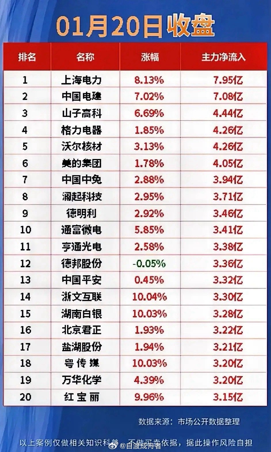 电力基建科技消费化工涨停分析_主力资金净流入前20名个股_主力出货 洗盘