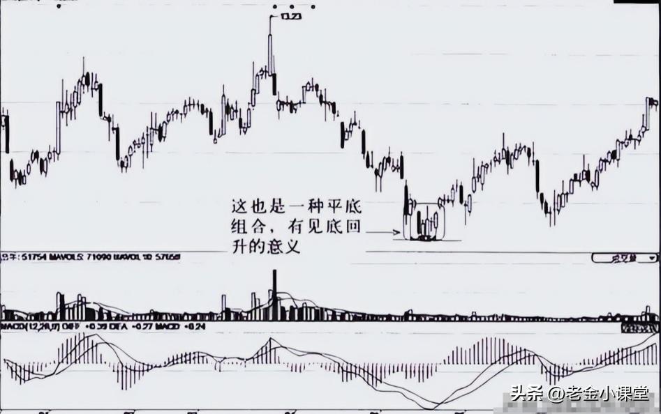 抄底K线组合_平底K线组合判断_股票常见k线组合形态