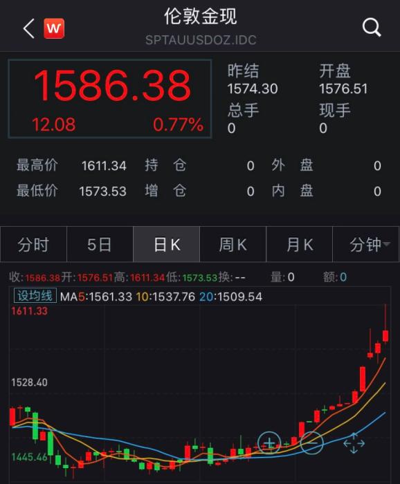 伦敦现货黄金价格走势。