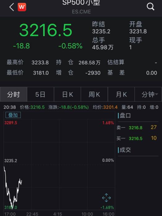 北京时间1月8日，标普500指数期货盘中走势。