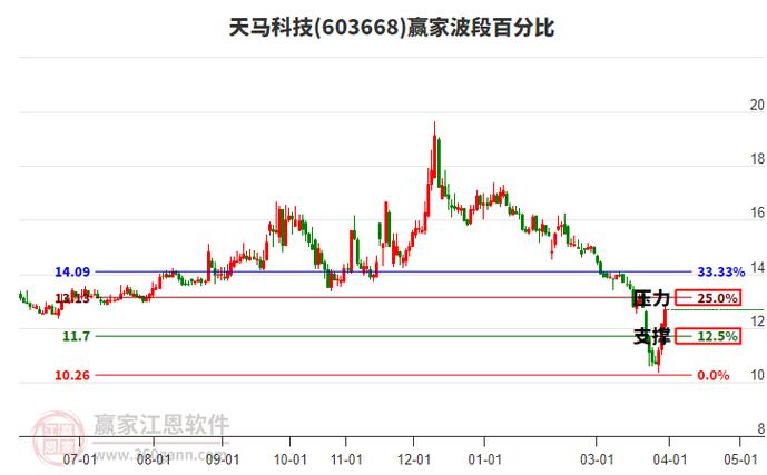 机构观点分析_天马股份股票分析_A股后市走势