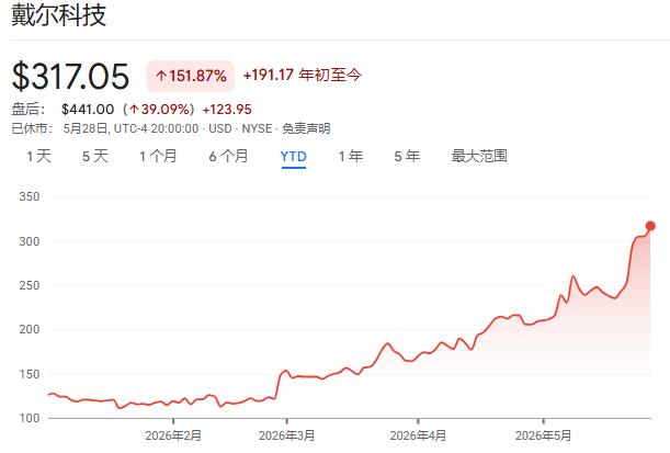 戴尔股票代码_跟着特朗普交易_特朗普对戴尔股票的影响