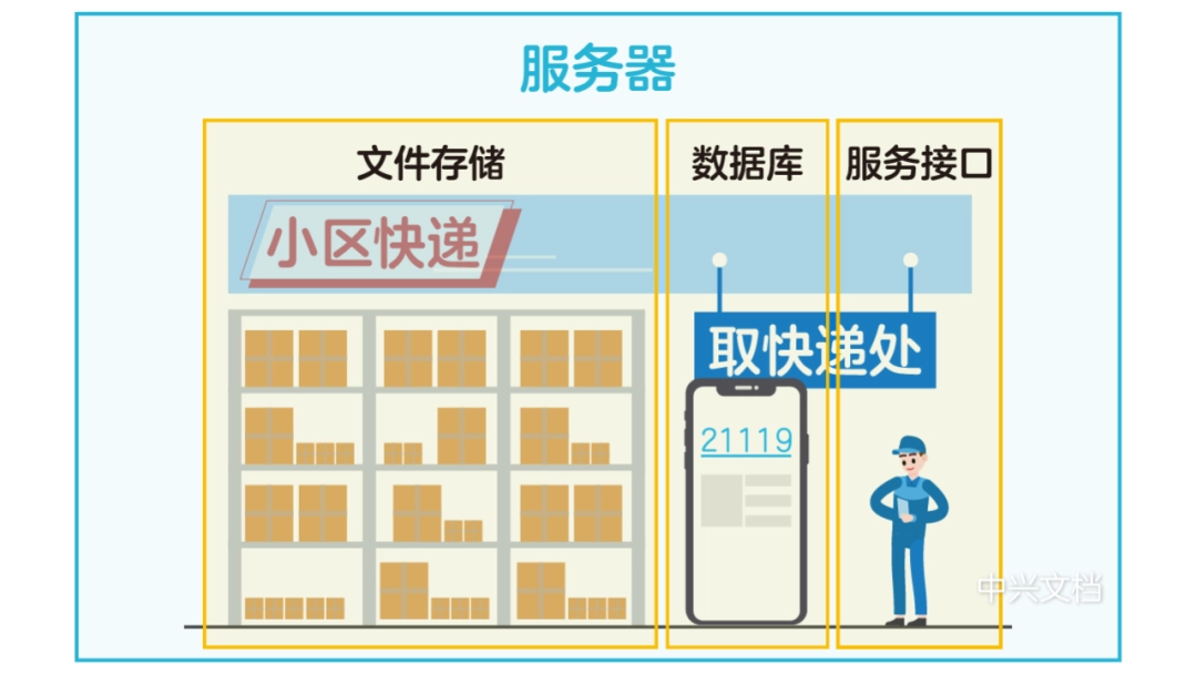 服务器工作原理_服务器按外形结构分为_服务器是什么