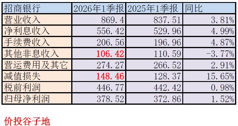 招行一季报分析_招行营收净利润增速不及预期_招商银行发展前景报告