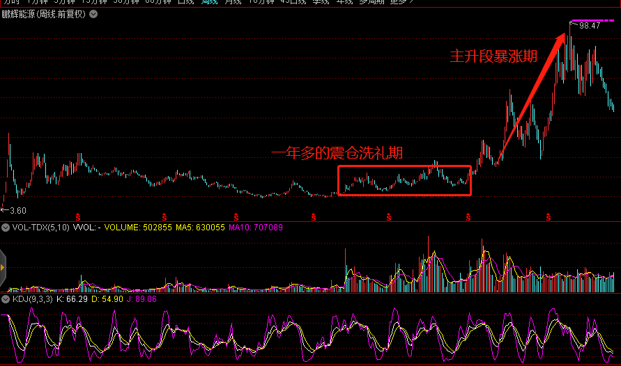 每一轮牛市大牛股操盘路径_股票认购证历史价格_中国股市大牛股历史规律