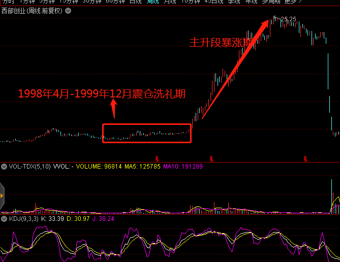 股票认购证历史价格_中国股市大牛股历史规律_每一轮牛市大牛股操盘路径