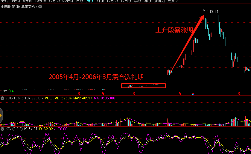 每一轮牛市大牛股操盘路径_中国股市大牛股历史规律_股票认购证历史价格