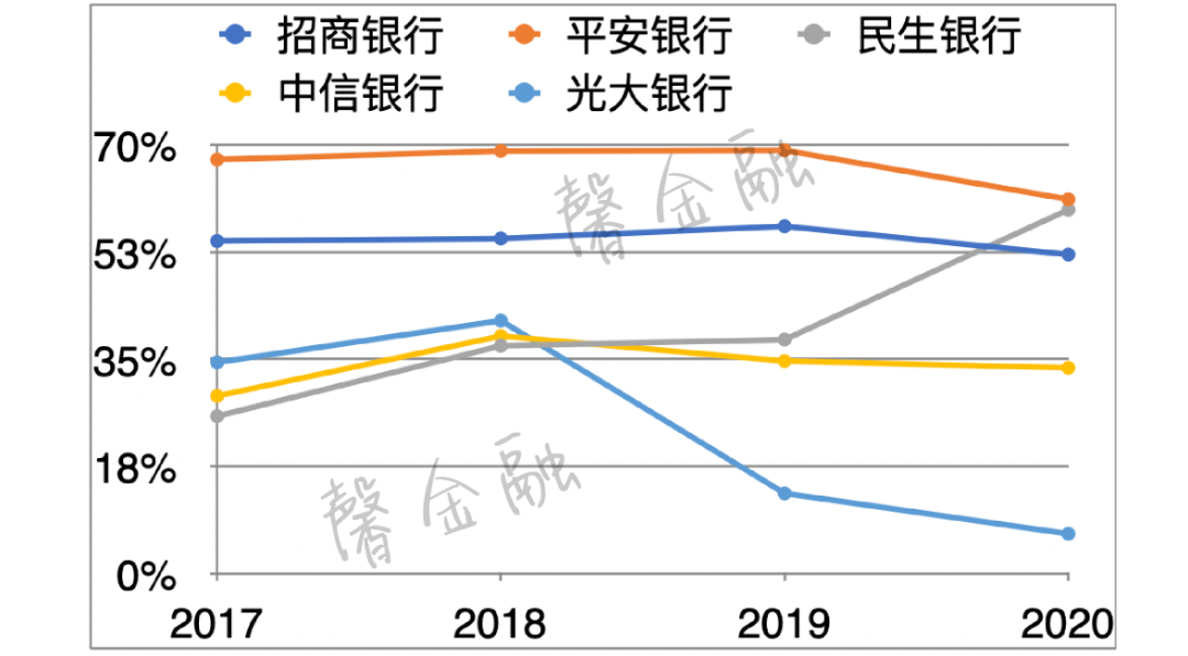 上市银行零售业务发展_零售银行利润占比变化_银行做零售好还是对公好