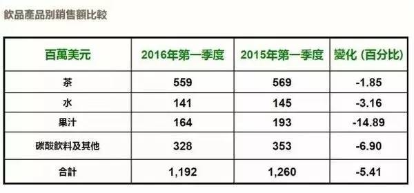百事可乐市场份额下降分析_可口可乐销量下滑原因_可口可乐公司产品大全