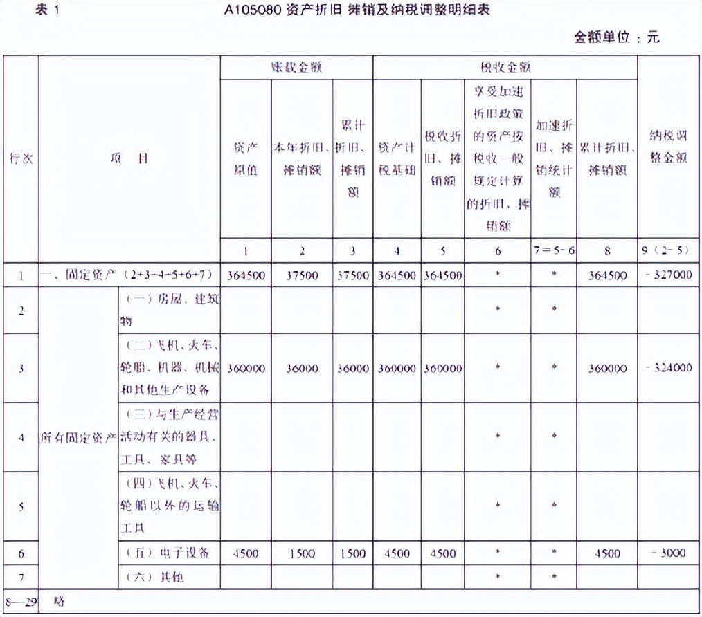 固定资产核算岗位_固定资产一次性扣除政策_固定资产加速折旧企业所得税政策