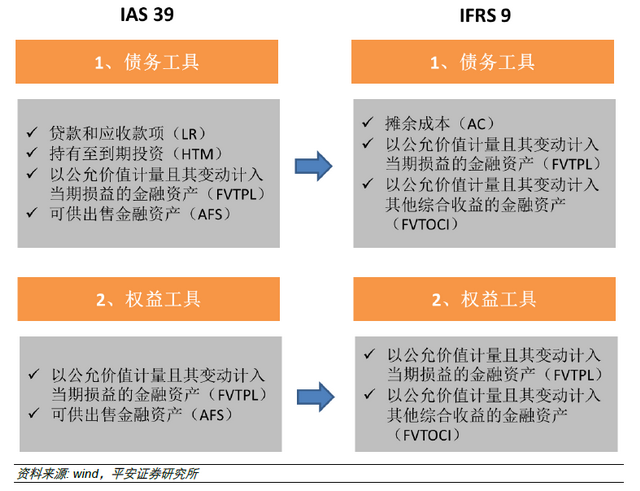 平安总投资收益率_什么是保险投资_IFRS9金融工具会计准则