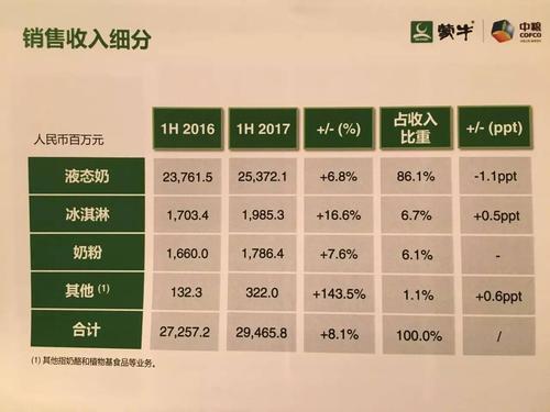 蒙牛股票价格_特仑苏高端液态奶增长_蒙牛乳业2023年中报