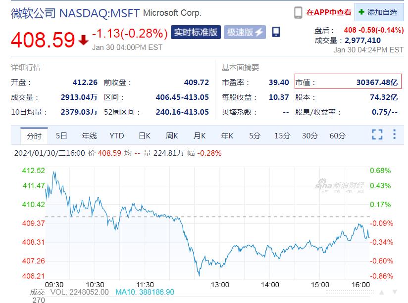 微软2023年四季度财报_微软股票市值_生成式人工智能带动Azure营收增长
