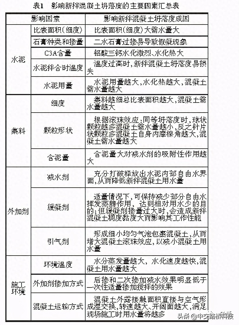 聚羧酸高性能减水剂_砂石含泥量对混凝土坍落度的影响_聚羧酸减水剂母液合成
