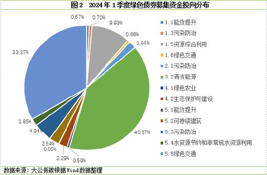 绿色债券发展要点_绿色债券定义_绿色公司债是什么意思