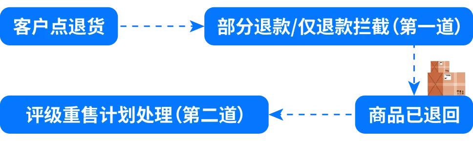 亚马逊物流单号找不到_亚马逊部分退款_仅退款