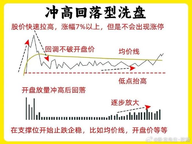 市场思考_盘面观察_洗盘结束点