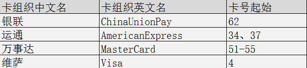 银行卡的国际代码是多少_银行卡BIN码解读_银行卡号数字含义