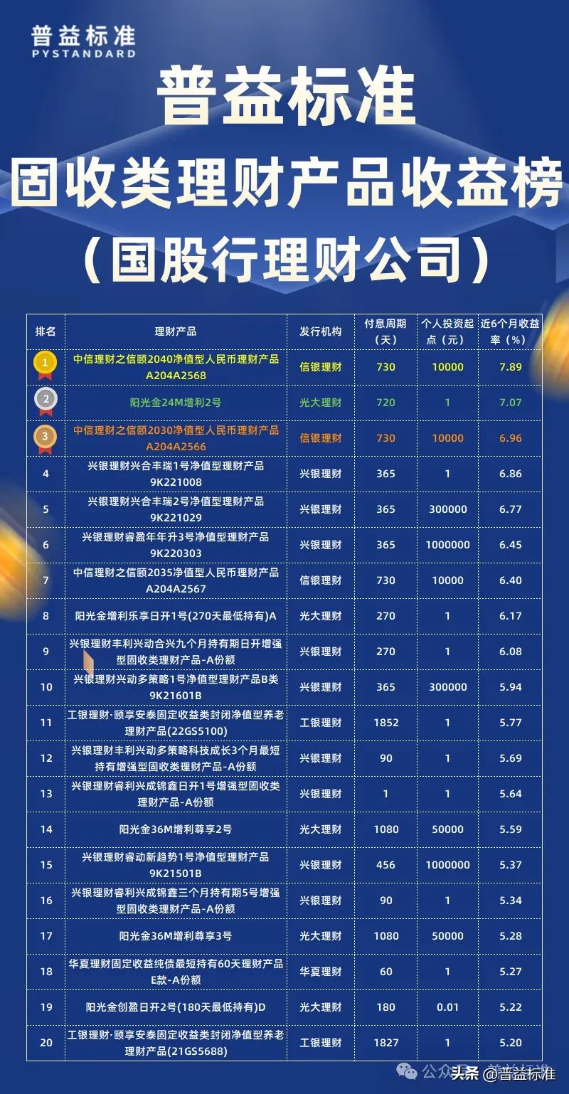 信银理财中信理财之信颐2040净值型人民币理财产品A204A2568收益率_普益标准固定收益类公募净值型人民币理财产品近六个月收益率排名_中信银行理财产品在售表最新