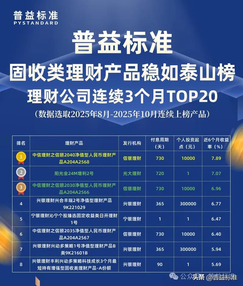 普益标准固定收益类公募净值型人民币理财产品近六个月收益率排名_中信银行理财产品在售表最新_信银理财中信理财之信颐2040净值型人民币理财产品A204A2568收益率