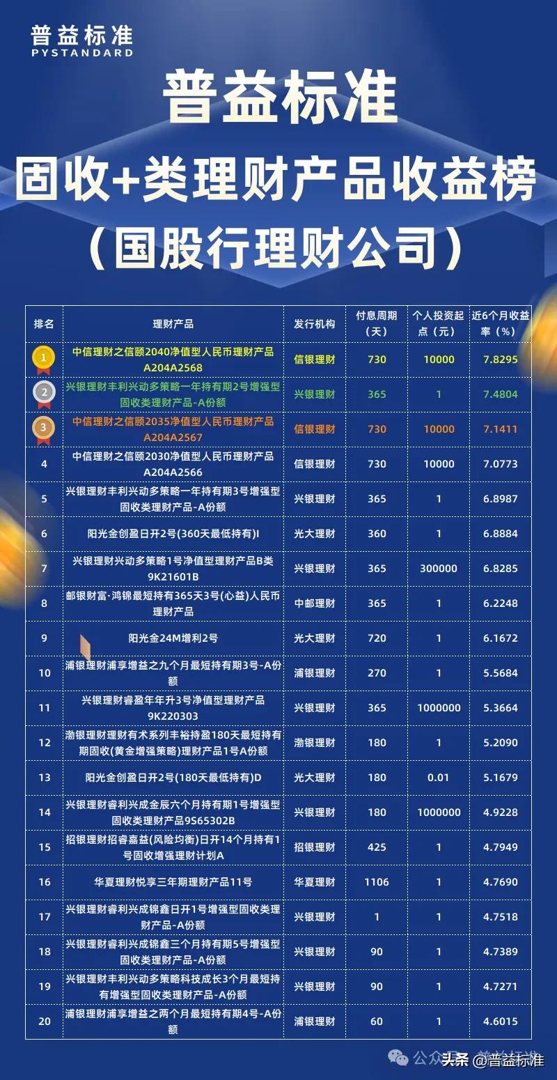 中信银行理财产品在售表最新_1月固收+类理财产品收益率排行榜_1月理财公司固收+类产品收益率排行