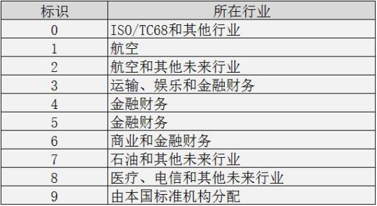 发卡行标识代码_银行卡的国际代码是多少_银行卡号规律