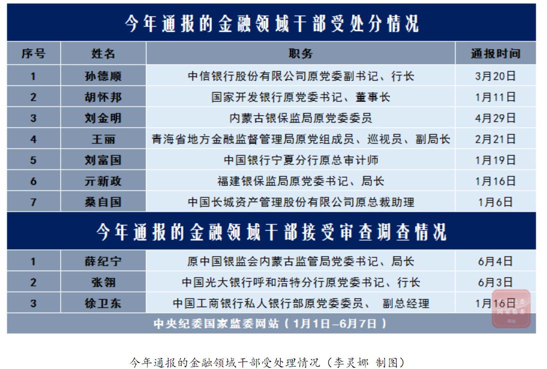 金融监管官员违纪违法案例_金融监管部门反腐败工作_我国金融市场监管者是