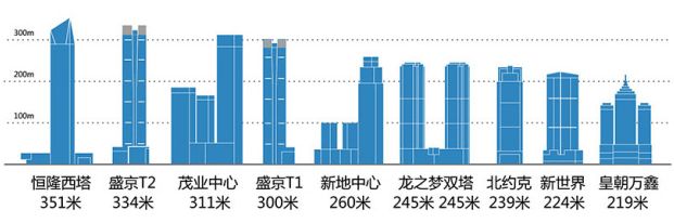 沈阳东北第一高楼_沈阳摩天大楼排名_沈阳最高建筑列表