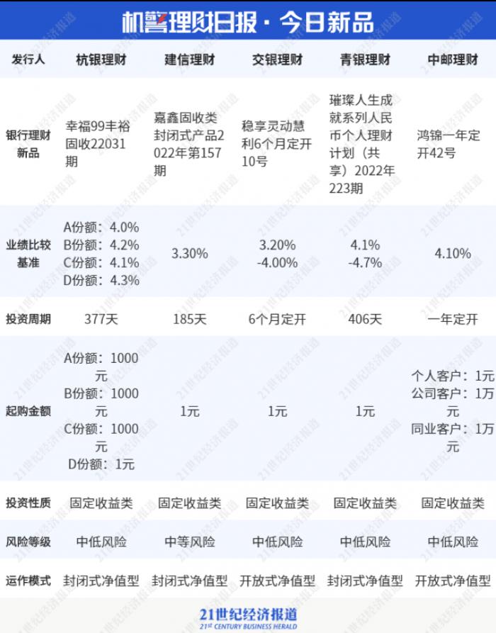 理财产品年化收益率15_国有理财公司现金管理产品收益排行_净值型理财产品发行规模