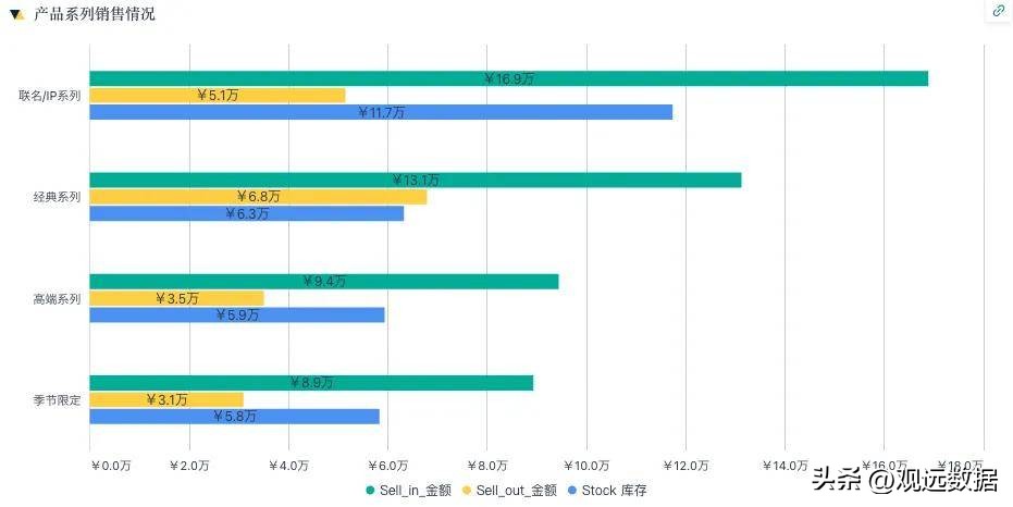 出货库存动销分析_出货额_零售渠道库存管理