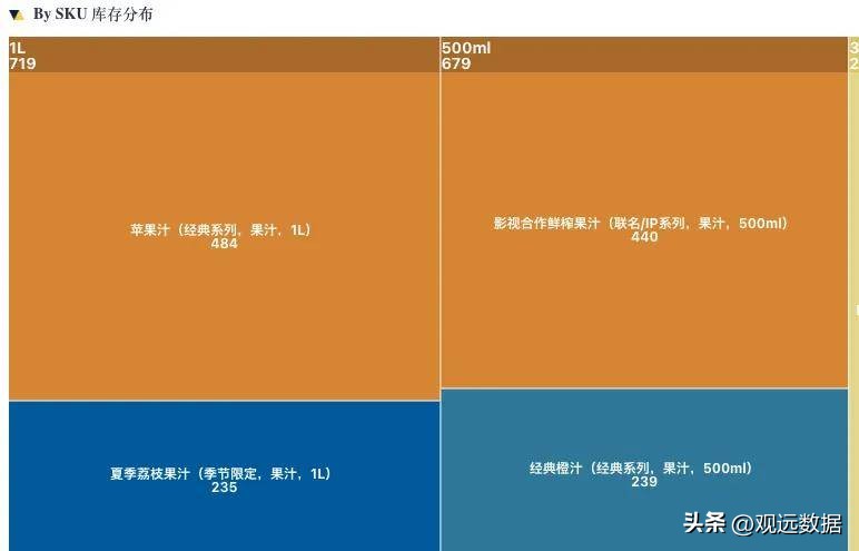 零售渠道库存管理_出货库存动销分析_出货额