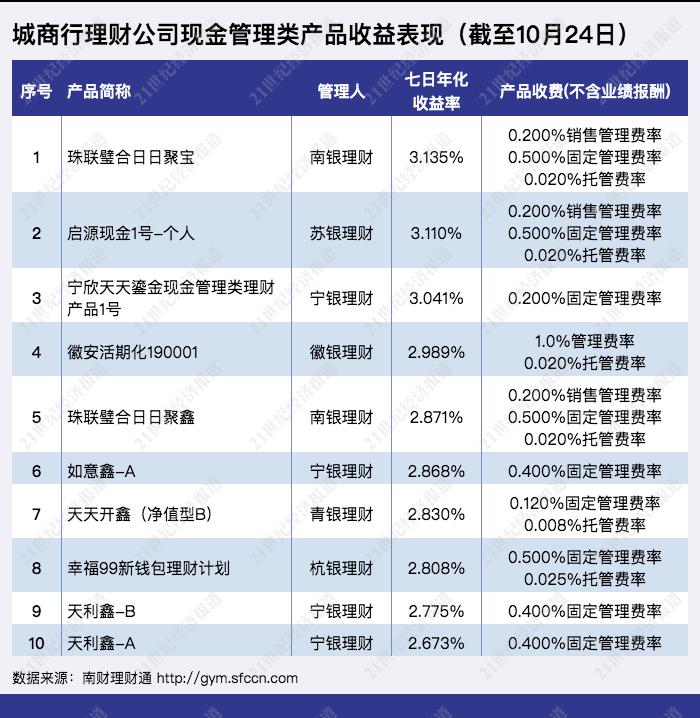 城商行理财公司现金管理类产品_现金管理类产品收益表现_理财产品年化收益率15